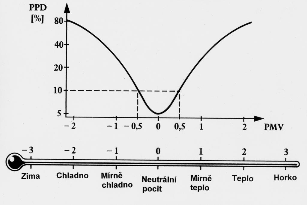 Individuální vnímavost tepelného stavu prostředí ČSN EN