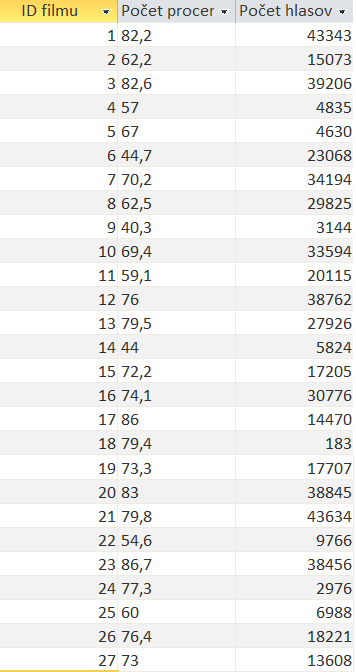 Druhá tabulka obsahuje údaje o vybraných hercích. U každého z herců je vypsané datum narození, znamení ve kterém se narodili, pohlaví a ukázka každého herce v podobě fotografie.