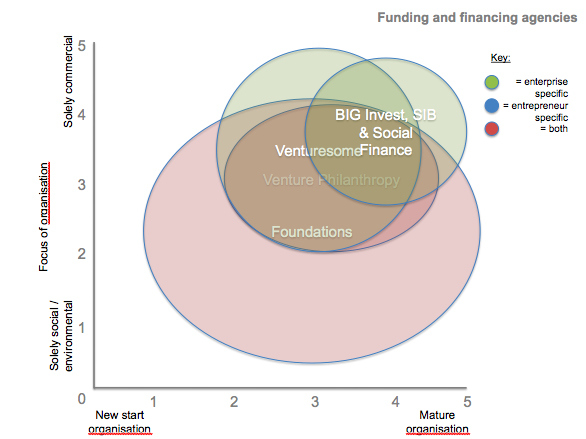 54 / 55 Diagram č. 3 Diagram č. 3 srovnává organizace na základě kombinace jejich zaměření na podnikatelskou podporu a lobbying. Většina organizací je soustředěna ve středu diagramu.