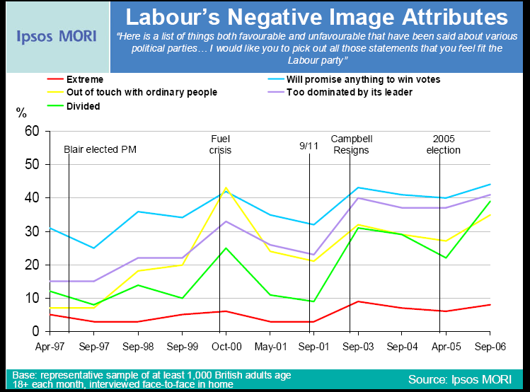 kauza vrcholila rezignací Alastaira Campbella, vnímali Labour party jako stranu, která pro zisk volebních hlasů udělá cokoli. Tuto negativní vlastnost zmínilo nejvíce respondentů od roku 1997. Graf č.