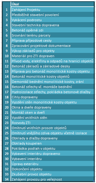 TABULKA 1 - JEDNOTLIVÉ FÁZE REALIZACE PORJEKTU ZDROJ: VLASTNÍ VÝZKUM 5.2.