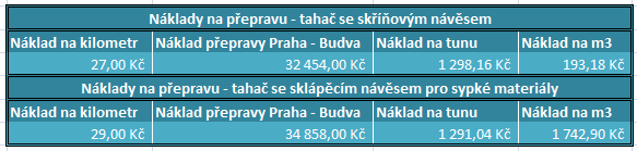 vozu v závislosti na celkovém zatíţení, která náklad zvyšuje pouze drobně. V nákladech dále nejsou zahrnuty dálniční poplatky v celkové výši cca 1 800,- Kč /cestu.