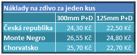 Toto bude muset být dopraveno minimálně za pomoci 19 jízd nákladního automobilu s návěsem.