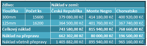 TABULKA 9 - CELKOVÉ NÁKLADY NA POŘÍZENÍ ZDIVA VČETNĚ PŘEPRAVY ZDROJ: VLASTNÍ ŠETŘENÍ Z uvedeného vyplývá, ţe ekonomicky nejvýhodnější variantou je pořízení zdiva z produkce chorvatských cihláren