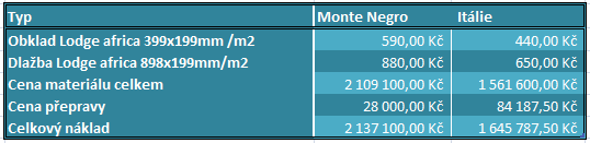 stavebninách, kde se cena vybraného typu pohybuje téměř na shodné úrovni, jako cena v České republice.