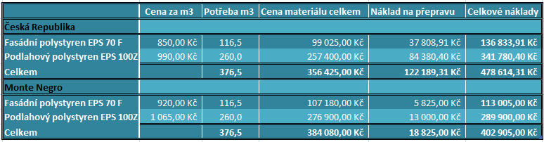 přepravních nákladů, které by bylo nutno vynaloţit v případě přepravy z alternativních moţných míst pořízení.