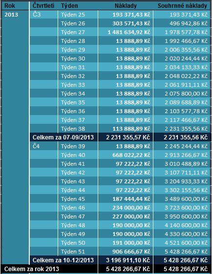 čtvrtletí roku 2014. V této době pak jiţ bude nutno mít zajištěnu potřebnou částku pro financování zbývající části projektu.