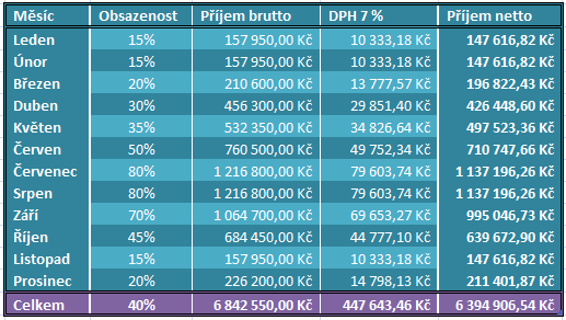 5.8. KALKULACE PŘEDPOKLÁDANÝCH VÝNOSŮ Z PROVOZU HOTELU Za účelem sestavení předpokládaného plánu hospodaření komplexu po jeho uvedení do projektu bylo nejprve nutné identifikovat obvyklou cenovou