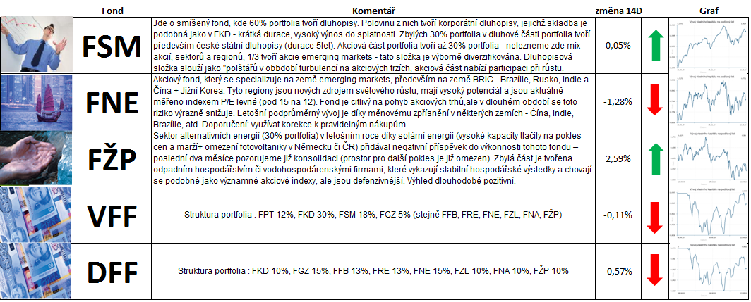 Komentář k fondům