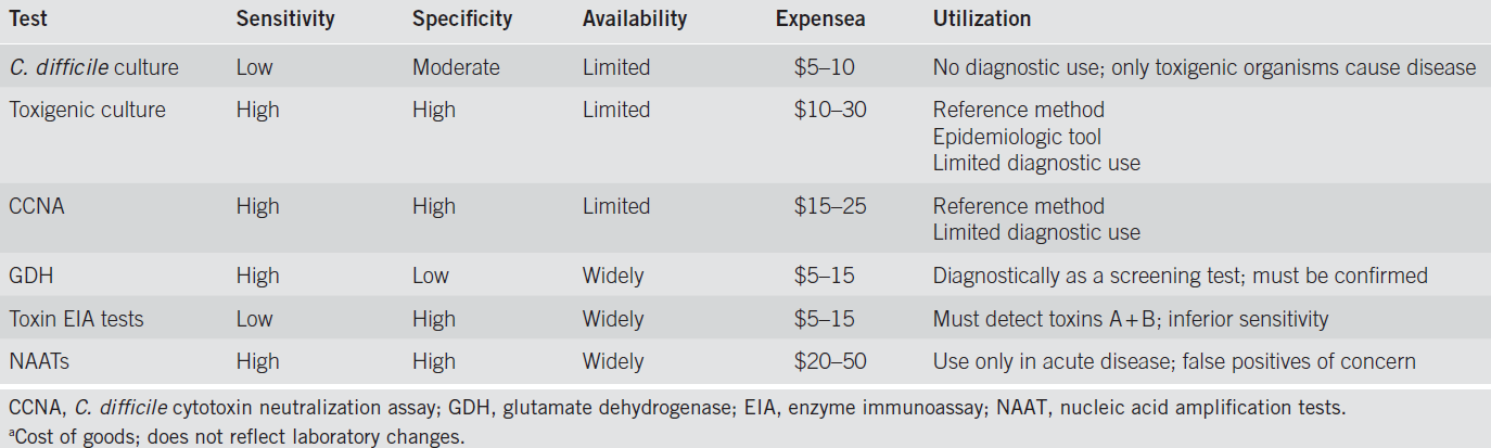 Diagnostika Screening - specifický antigen, exoenzym glutamát-dehydrogenáza (GDH) Průjem + GDH negativní = alternativní diagnóza