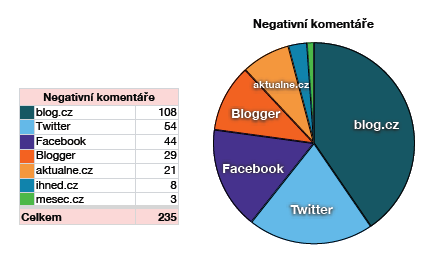 Poměr pozitivních a negativních příspěvků o ČS na internetu Na internetových diskusních fórech je aktivních asi 900