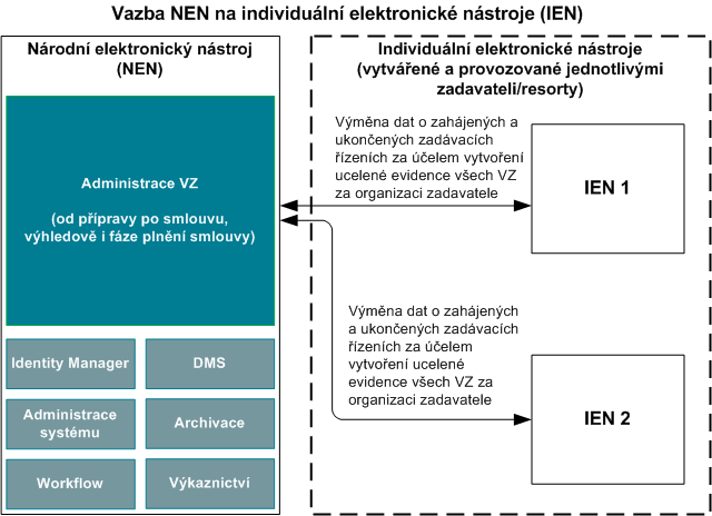 4. Připravené scénáře pro výměnu dat mezi e-tržišti a NEN Připravený