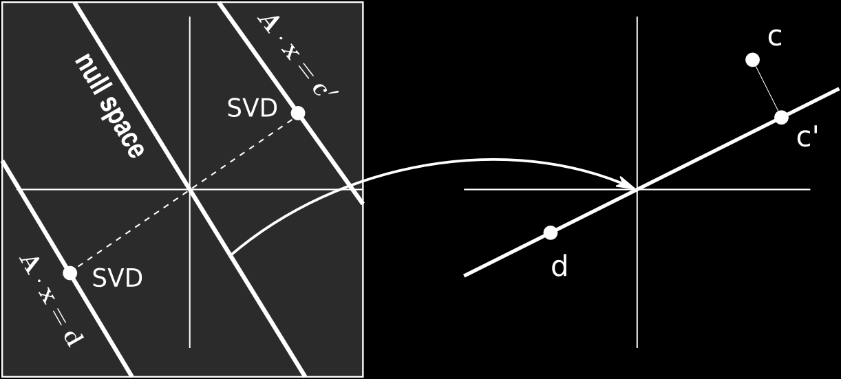 řešení A x = b se singulární A homogenní b = : každý vektor nullspace nehomogenní b b v range: řešení s min.