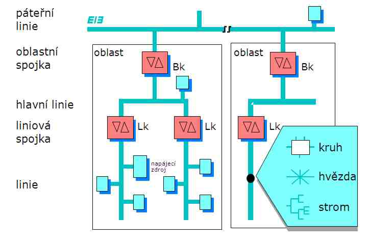 Obrázek č. 4 : Struktura KNX sběrnice 4.1 Topologie linie Každé zařízení (účastník) si může vyměnit informaci s každým jiným účastníkem pomocí telegramu.