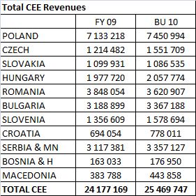 interních a externích dat Výrazně vyšší informační hodnota Jasná a srozumitelná prezentace výsledků v jediné obrázkové mapě Snadné