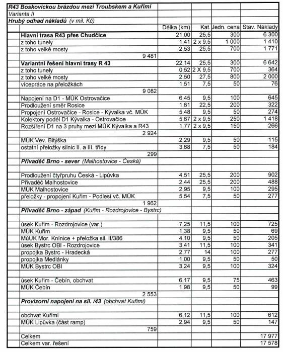 Vzhledem k tomu, že se stále traduje dezinformace o nákladech na tyto dvě varianty, je účelné připojit kopii citaci dementi této dezinformace, kterou sdělovacím prostředkům poskytla tehdejší radní