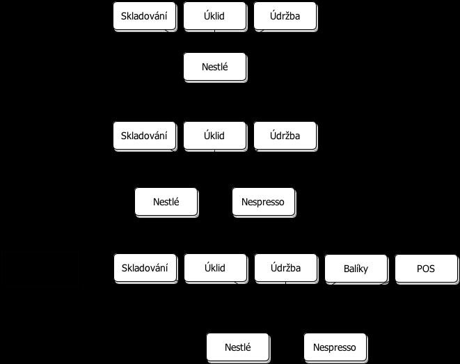 Obr. č. 4: Schéma vývoje společnosti Zdroj: vlastní zpracování, dle informací VV services, 2013 5.2 Základní informace Společnost VV services byla zapsána do obchodního rejstříku dne 18.08.2009.