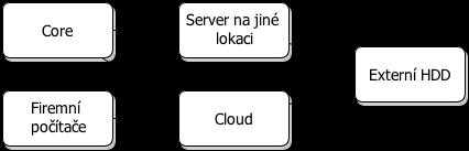 5.11.5 Zálohování a bezpečnost Obr. č. 12: Schéma zálohování dat firemních počítačů a Core Zdroj: vlastní zpracování, dle informací VV services, 2013 Schéma zálohování dat znázorňuje obr. 12. Pro každodenní zálohu se využívá cloudový systém Sugar Sync, na který se třikrát denně ukládá databáze z Core a data z firemních počítačů.