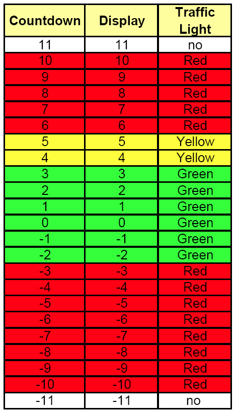 Příklady: Startovací světlo= červený odpočtový čas = 10 Startovací světlo= žlutý odpočtový čas = 5 Startovací světlo= zelený odpočtový čas = 3 Startovací světlo= červený odpočtový čas = -3 Startovací