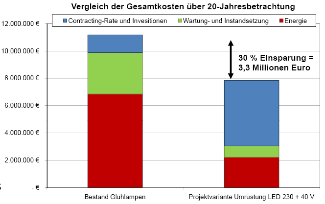 Proces zeleného nakupování Dobrý příklad praxe Světelná signalizace - Graz: Výměna semaforů v Grazu za LED osvětlení 2009/2010, 7700 sv.