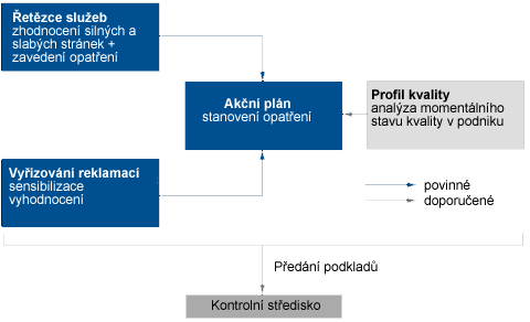 3.2.3 Proces certifikace 1. Stupeň Obrázek 10 Proces certifikace 1. stupně národního systému kvality (Švýcarsko) Zdroj: http://www.swisstourfed.ch/index.cfm?