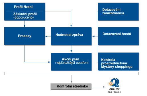 2. Stupeň Obrázek 11 Proces certifikace 2. Stupně národního systému (Švýcarsko) Zdroj: http://www.swisstourfed.ch/index.cfm?parents_id=1055 Pro získání 2.