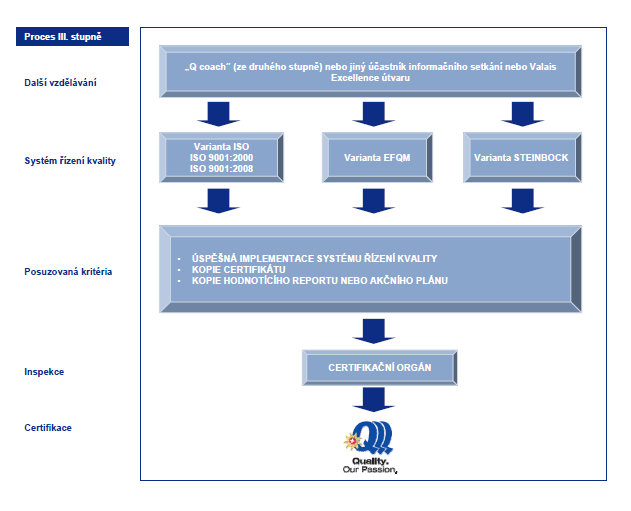 3. stupeň Obrázek 12 Proces certifikace 3. stupně národního systému kvality (Švýcarsko) Zdroj: KULMAN; Analýza systému řízení kvality služeb v oblasti hotelnictví, KPMG 20100 Pro certifikaci 3.
