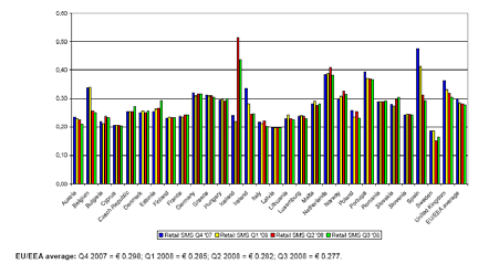 The new EU Roaming Rules in detail 1) SMS roaming a) The situation today Retail average SMS prices Annex: b) The new EU rules on SMS