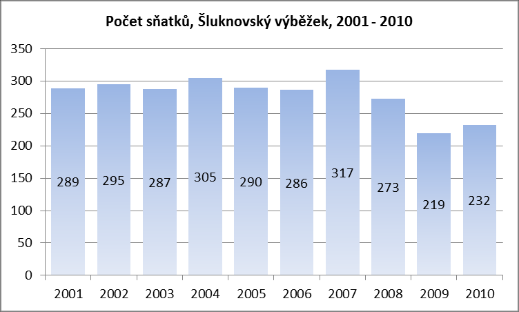 Počet sňatků obyvatel Šluknovského výběžku v průběhu let 2001 2009 pozvolna klesal.