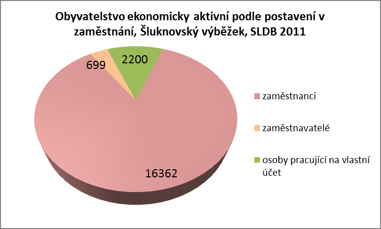 Ekonomická aktivita Obyvatelstvo Šluknovského výběžku je z větší poloviny (51%) ekonomicky neaktivní.