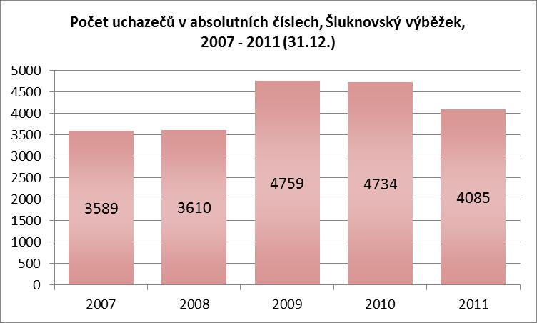 K největšímu nárůstu míry nezaměstnanosti došlo mezi lety 2007 2010 v obcích Jiřetín pod Jedlovou (o 9,8%), Lobendava (o 9,4%) a Lipová (o 7,3%).