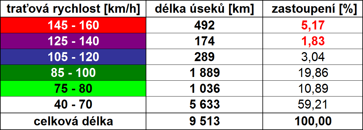 Vysokorychlostní tratě (VRT) Nově vybudované tratě pro rychlost 250 km/h a více Modernizované tratě pro rychlost 200 km/h a více (podle UIC) Speciální vozidla: rychlovlaky (zpravidla ucelené