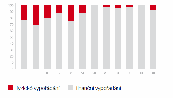 Graf č. 2: Poměr kontraktů s fyzickým a finančním vypořádáním (%) za rok 2011 Pramen: PXE, 2012 Délka stanoveného období futures kontraktů je měsíční, čtvrtletní či roční.