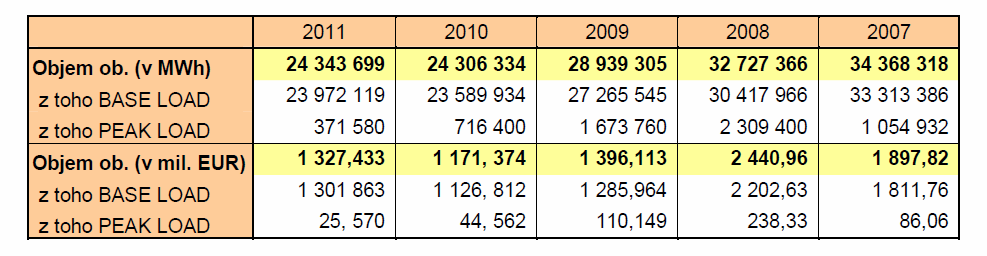 Tabulka č. 5: Objem obchodů elektrické energie v MWh a v mil. EUR (2007 2011) Pramen: zpracováno dle PXE, 2008-2012 V neposlední řadě se typy kontraktů určují dle místa dodání.