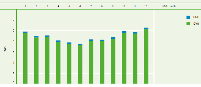 Graf č. 4: Množství zobchodované elektřiny prostřednictvím dvoustranných dohod (DVS) a burzovních obchodů (BUR) 3.4. Obchodování (maloobchod) Pramen: ERÚ, 2011 Silová elektřina koncovým zákazníkům (domácnosti, firmy) je prodávána na maloobchodním trhu.