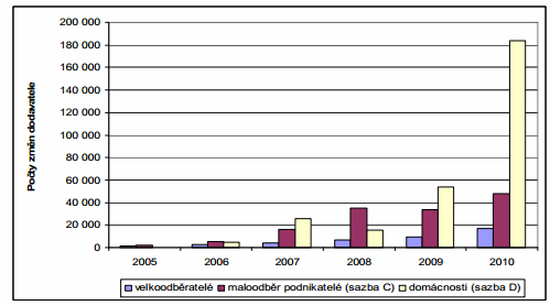 Další významnou společností (s tržním podílem 11,2 %) je společnost PRE, která dodává elektřinu na území Prahy (PRE, 2012). Zbylé dodávky elektřiny zajišťují společnosti uvedené v příloze č. 3.