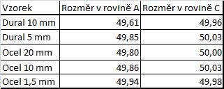 UTB ve Zlíně, Fakulta technologická 101 Interpretace výsledků pro vzorek z duralu, tloušťky 10 mm, měřeno v rovině A: S pravděpodobností 1-α=0,95 leží neznámá hodnota aritmetického průměru základního