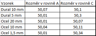 UTB ve Zlíně, Fakulta technologická 113 Interpretace výsledků pro vzorek z duralu, tloušťky 10 mm, měřeno v rovině A: S pravděpodobností 1-α=0,95 leží neznámá hodnota aritmetického průměru základního