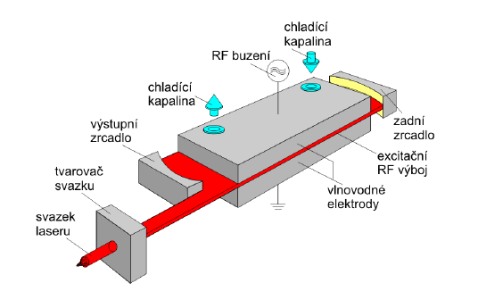 UTB ve Zlíně, Fakulta technologická 37 Obr. 26: CO 2 laser [11] 4.3.3 Kapalinové lasery Kapalinové lasery mají řadu výhod, které vylepšují charakteristiky laserů.