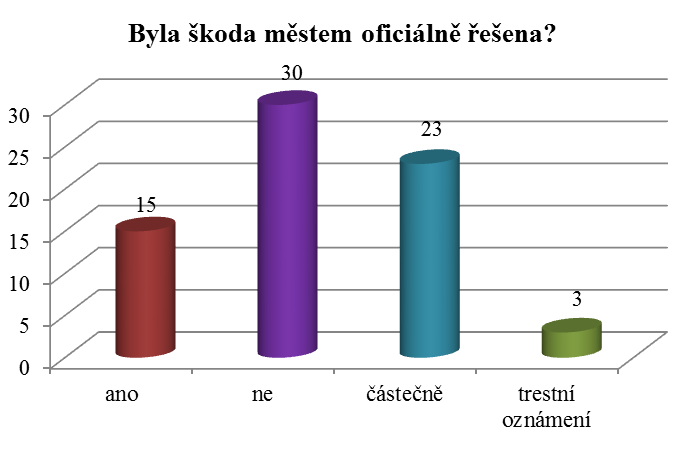 uhradil mandatář). Většina samospráv (76 %) souhlasila s udělenou pokutou a považuje ji za skutečnou výši škody. Zbylých 24 % podalo žalobu u správního soudu.