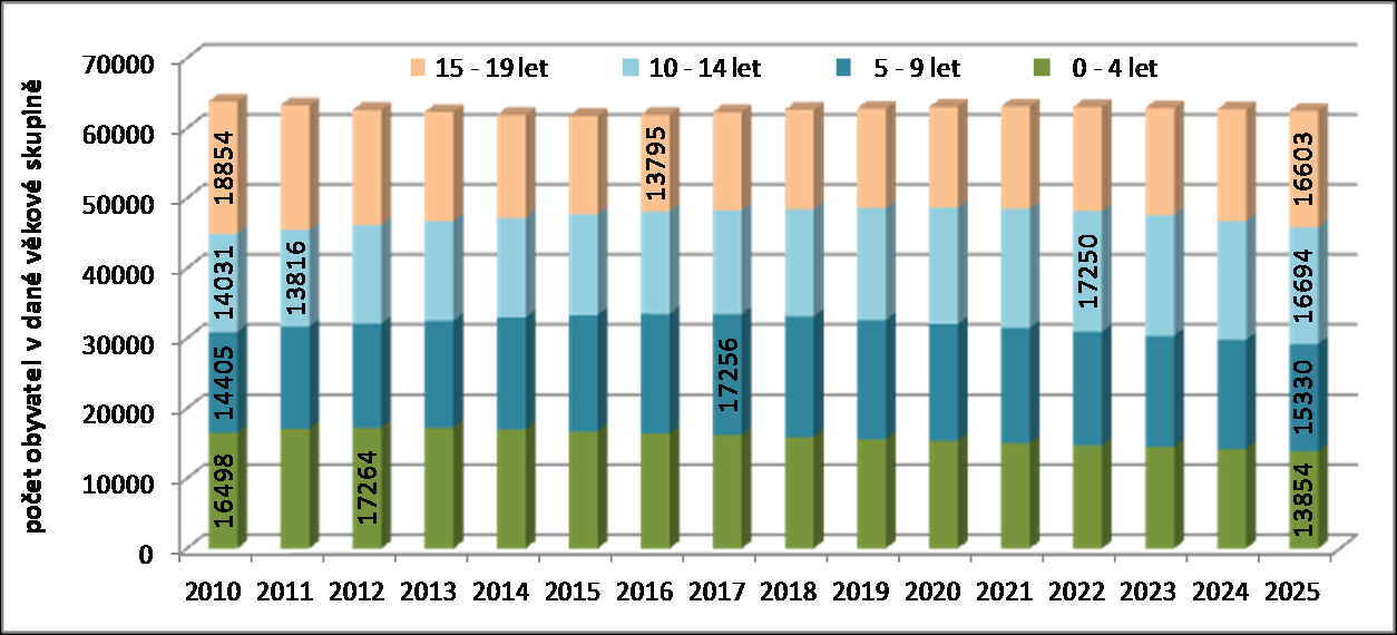 Graf 2: Projekce věkových skupin seniorů Karlovarského kraje Zdroj: ČSÚ - Projekce obyvatelstva v krajích a oblastech ČR do roku 2065 Graf 3: Projekce věkových skupin dětí a mladistvých Karlovarského