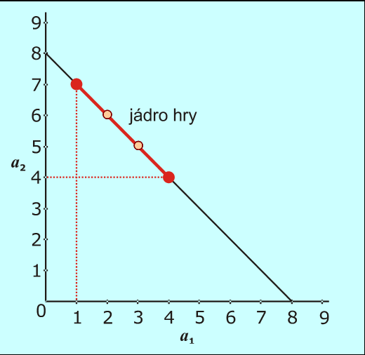 5.7 Jádro hry V kooperativní hře mohou oba