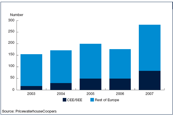 Pokud se zaměříme na Evropu, je z následujícího obrázku patrný rostoucí trend M&A ve finančním sektoru.