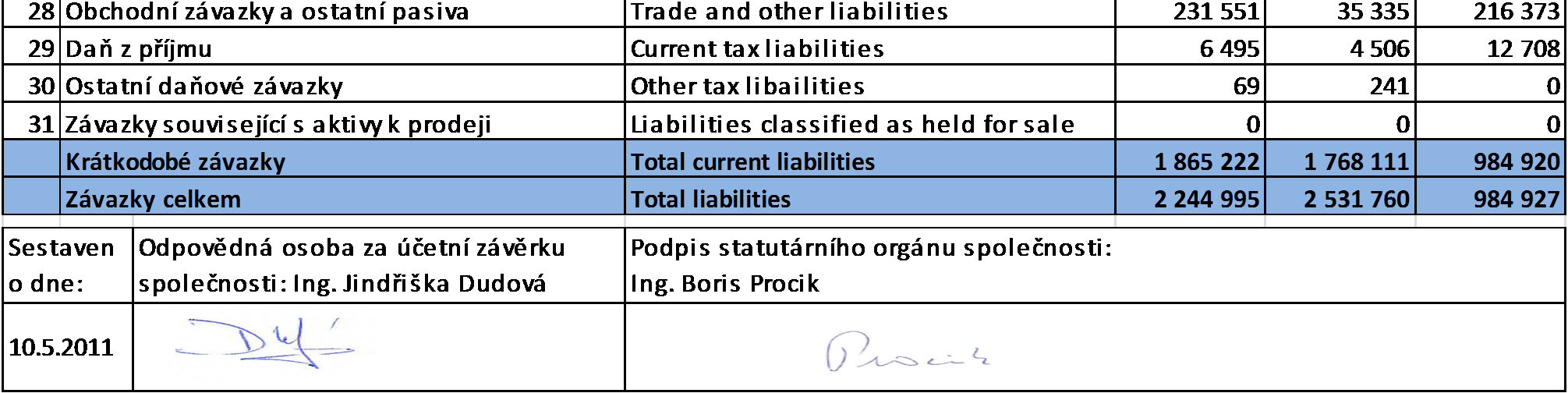 7.2. Nekonsolidované finanční