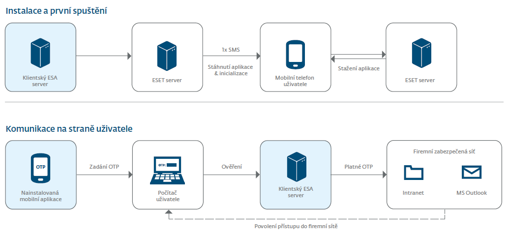 ESET Secure Authentication ESET Secure Authentication (ESA) poskytuje silné ověření oprávnění přístupu do firemní sítě a jejímu obsahu.