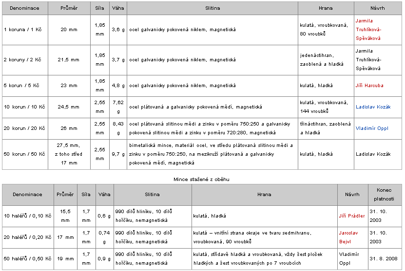 V dnešní době jsou mince většinou raţené. Z minulosti se vyráběly i mince lité. Drobnými mincemi se nazývají ty, které vyjadřují zpravidla zlomky neb menší násobky peněţní jednotky.