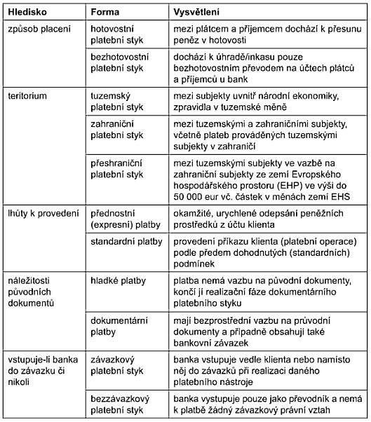 Obr. 1. Formy platebního styku 2 Trh se vyznačuje většinou značnou likviditou, je vymezitelný a směňované aktivum je homogenní.