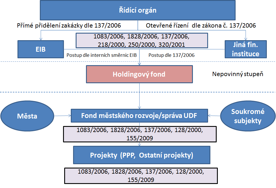 V.2 Evaluační otázka 3.2 Jaké jsou klíčové bariéry pro implementaci JESSICA v ČR? V.2.1 Odpověď na evaluační otázku Na základě provedených analýz byla identifikována jedna klíčová bariéra, a to v