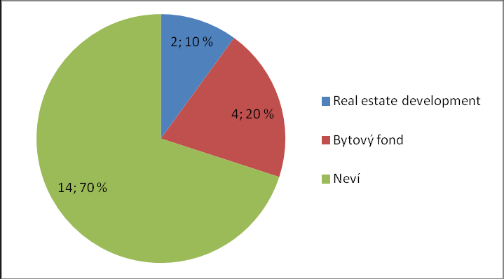 Typologicky se přitom jedná zejména o projekty na regeneraci brownfields a dále výstavba domova pro seniory.