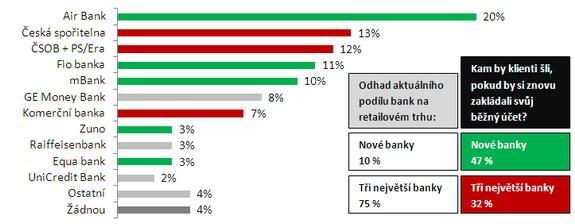 Čtvrtina Čechů chce změnit banku, nové banky táhnou nejvíce Internetové bankovnictví je pro zákazníky důležitým faktem pro odchod z banky nebo výběr své nové banky.
